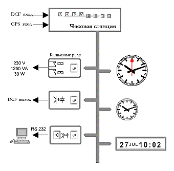 Часофикация, MobaTime, системы часофикации, часовая станция, первичные часы, вторичные часы